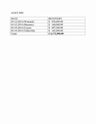 ALICE ISD:
DATE RECOVERY
05-12-2014 (Womack) $ 930,000.00
05-12-2014 (Masonry) $ 160,000.00
05-19-2014 (Coym) $ 897,500.00
05-19-2014 (Tellez/JQ) $ 185,000.00
Total: $ 2,172,500.00
 