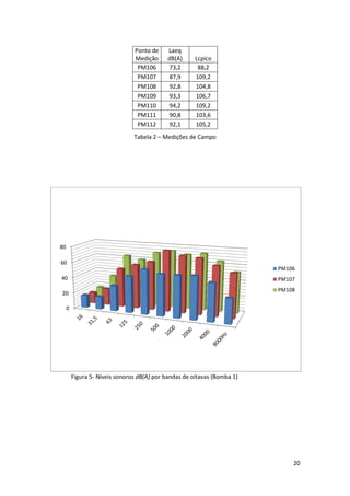 20
Tabela 2 – Medições de Campo
Figura 5- Níveis sonoros dB(A) por bandas de oitavas (Bomba 1)
0
20
40
60
80
PM106
PM107
PM108
Ponto de
Medição
Laeq
dB(A) Lcpico
PM106 73,2 88,2
PM107 87,9 109,2
PM108 92,8 104,8
PM109 93,3 106,7
PM110 94,2 109,2
PM111 90,8 103,6
PM112 92,1 105,2
 