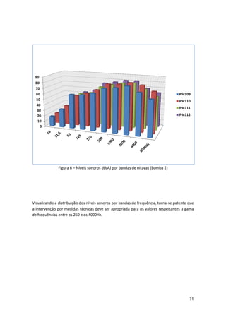 21
Figura 6 – Níveis sonoros dB(A) por bandas de oitavas (Bomba 2)
Visualizando a distribuição dos níveis sonoros por bandas de frequência, torna-se patente que
a intervenção por medidas técnicas deve ser apropriada para os valores respeitantes à gama
de frequências entre os 250 e os 4000Hz.
0
10
20
30
40
50
60
70
80
90
PM109
PM110
PM111
PM112
 