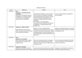 Sequence Summary
Time Beginning Middle End
0-16 mins ACT 1
Sequence 1 – Jake Gittes Discreet
Investigator
Jake Gittes is introduced as discreet
investigator, he is hired by socialite
Mrs. Mulwray to investigate her
husband’s extra marital affair.
Jake follows Mr. Mulwray in council sessions
and to reservoirs. Mr. Mulwray is speaking
with a Mexican Boy at the reservoir. He later
takes Mr. Mulwray’s photographs with a
young girl in Westlake park and a private
apartment.
Mr. Mulwray is seen opposing the
construction of dam and Walsh has taken his
photographs in a heated argument with
another man.
Case is resolved, photos are published in
the news paper.
16-31 mins Sequence 2 – Where is Hollis?
Evelyn Mulwray arrives and sues
Gittes. He comes to know that he was
set up by fake Mrs. Mulwray.
Jake tries to set-up meeting with Mr.
Mulwray. He visits his office and sees corrupt
ex-sheriff hired by water department. He goes
to Mulwray estate. He spots something in the
pond. Mrs Mulwray arrives and drops the case
against him.
Jake goes to Oak Pass Reservoir to meet Mr.
Mulwray. Mr. Mulwray is dead. Luo Escobar
is handling the case.
31-40 mins ACT 2
Sequence 3 – Dry as Bone
Evelyn is questioned by Luo Escobar,
they believe it’s an accident. Jake
suspects murder.
Jake visits Sunset Boulevard for investigation
where he meets Mexican Boy who reveals
that the river receives water in different parts
at different times.
Jake is confronted by Mulvihill and smaller
man at the reservoir. He’s threatened to
remain out of the case.
40- 62 mins Sequence 4 – Bad Boys
Ida Sessions calls and hints that Mr.
Mulwray was murdered. Jake suspects
He comes to know about Noah Cross, Evelyn’s
father. The secretary informs Jake about Noah
Jake goes to meet Noah Cross at Albacore
Club. Gittes suspects Noah for his
 