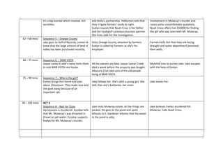 it’s a big scandal which involves rich
socialites.
and Hollis’s partnership. Yellburton tells that
they irrigate farmers’ lands at night.
Evelyn reveals that Noah Cross is her father
and her husband’s previous business partner.
She hires Jake for the investigation.
involvement in Mulwray’s murder and
raises some uncomfortable questions.
Noah Cross offers him $10000 for finding
the girl who was seen with Mr. Mulwray.
62 – 68 mins Sequence 5 – Orange County
Jake goes to Hall of Records, comes to
know that the large amount of land in
valley has been purchased recently.
Visits Orange county, attacked by farmers.
Evelyn is called by Farmers as she’s his
employer.
Farmers tells him that they are facing
draught and water department poisoned
their wells.
68 – 75 mins Sequence 6 – MAR VISTA
Jaspar Lamar Crabb’s name hints them
to visit MAR VISTA rest house.
All the owners are fake. Jaspar Lamar Crabb
died a week before the property was bought.
Albacore Club take care of the old people
living at MAR VISTA.
Mulvihill tries to corner Jake. Jake escapes
with the help of Evelyn.
75 – 90 mins Sequence 7 – Who is the girl?
Evelyn brings him home and asks
about Chinatown. They make love and
she goes away because of an
important call.
Jake follows her. She’s with a young girl. She
tells that she’s Katharine, her sister.
Jake leaves her.
90 – 102 mins ACT 3
Sequence 8 – Bad For Glass
Ida Sessions is murdered. Escobar tells
that Mr. Mulwray’s was drowned in
Ocean or salt water. Escobar suspects
Evelyn for Mr. Mulwray’s murder.
Jake visits Mulwray estate, all the things are
packed. He goes to the pond and spots
bifocals in it. Gardener informs that the water
in the pond is salty.
Jake believes Evelyn murdered Mr.
Mulwray. Calls Noah Cross.
 