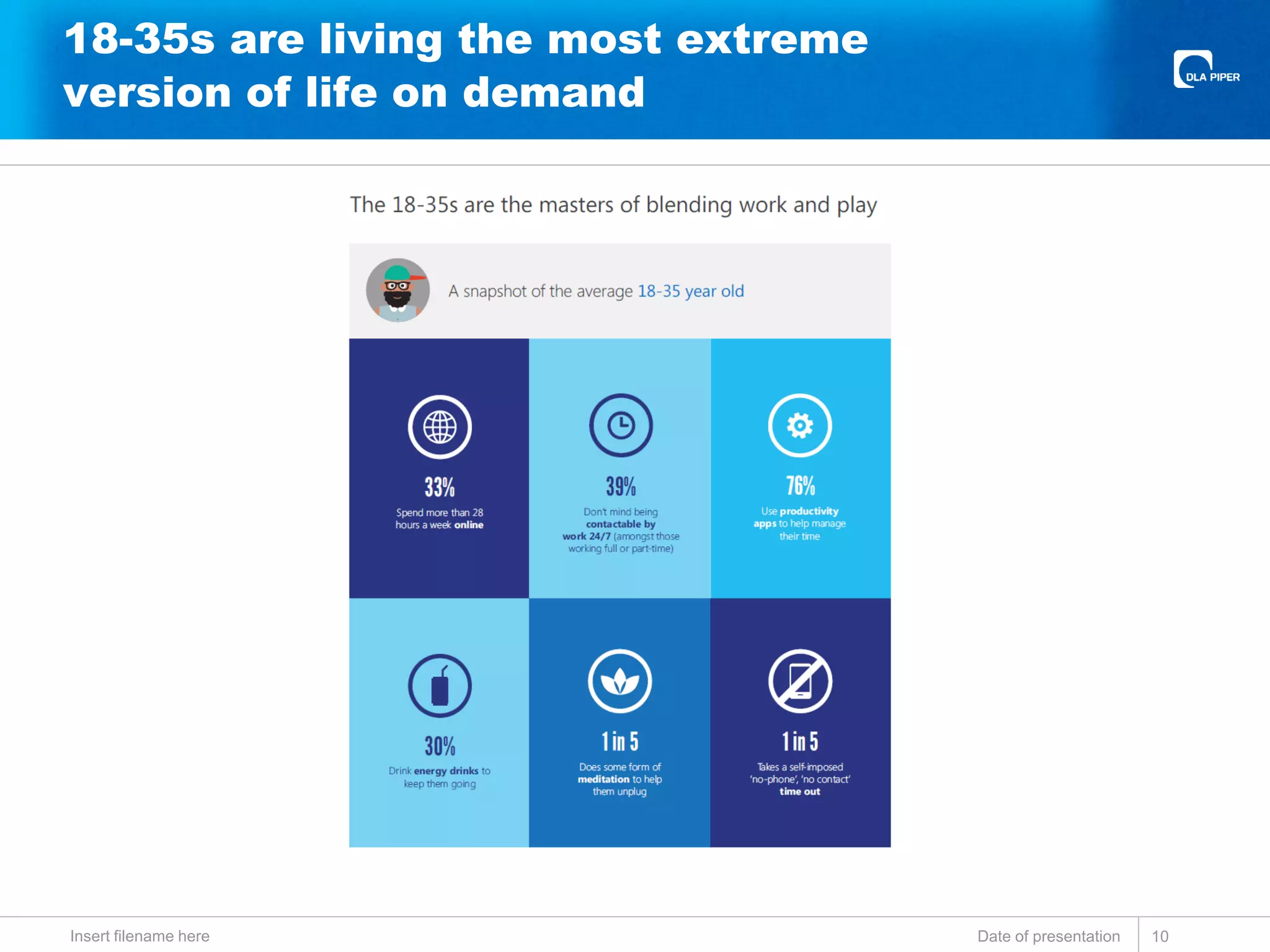 18-35s are living the most extreme
version of life on demand
Date of presentationInsert filename here 10
 