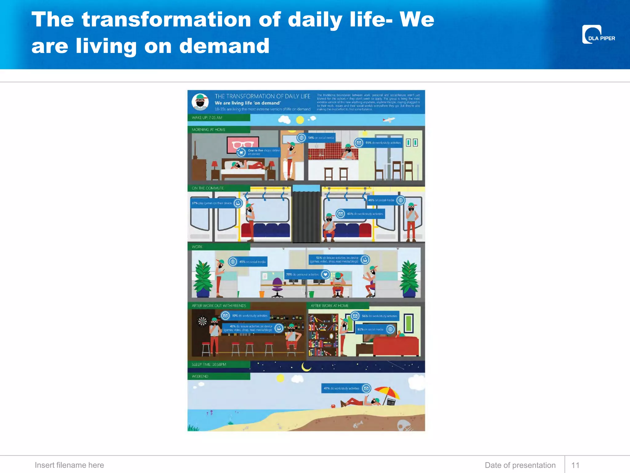 The transformation of daily life- We
are living on demand
Date of presentationInsert filename here 11
 