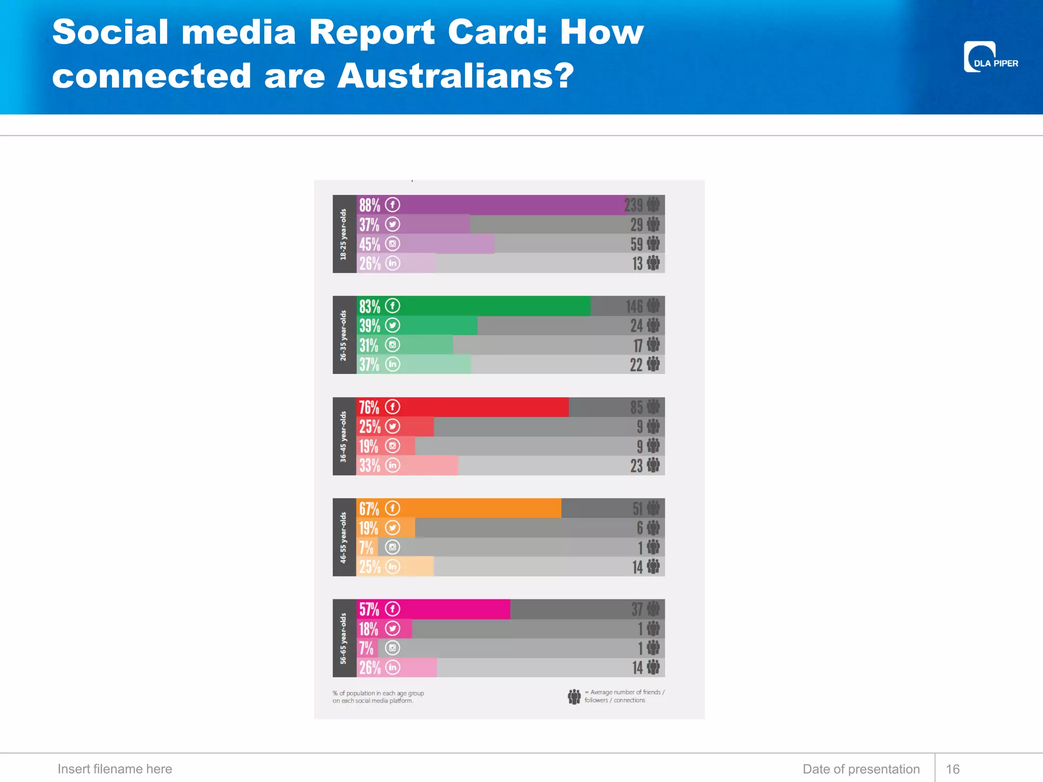 Social media Report Card: How
connected are Australians?
Date of presentationInsert filename here 16
 