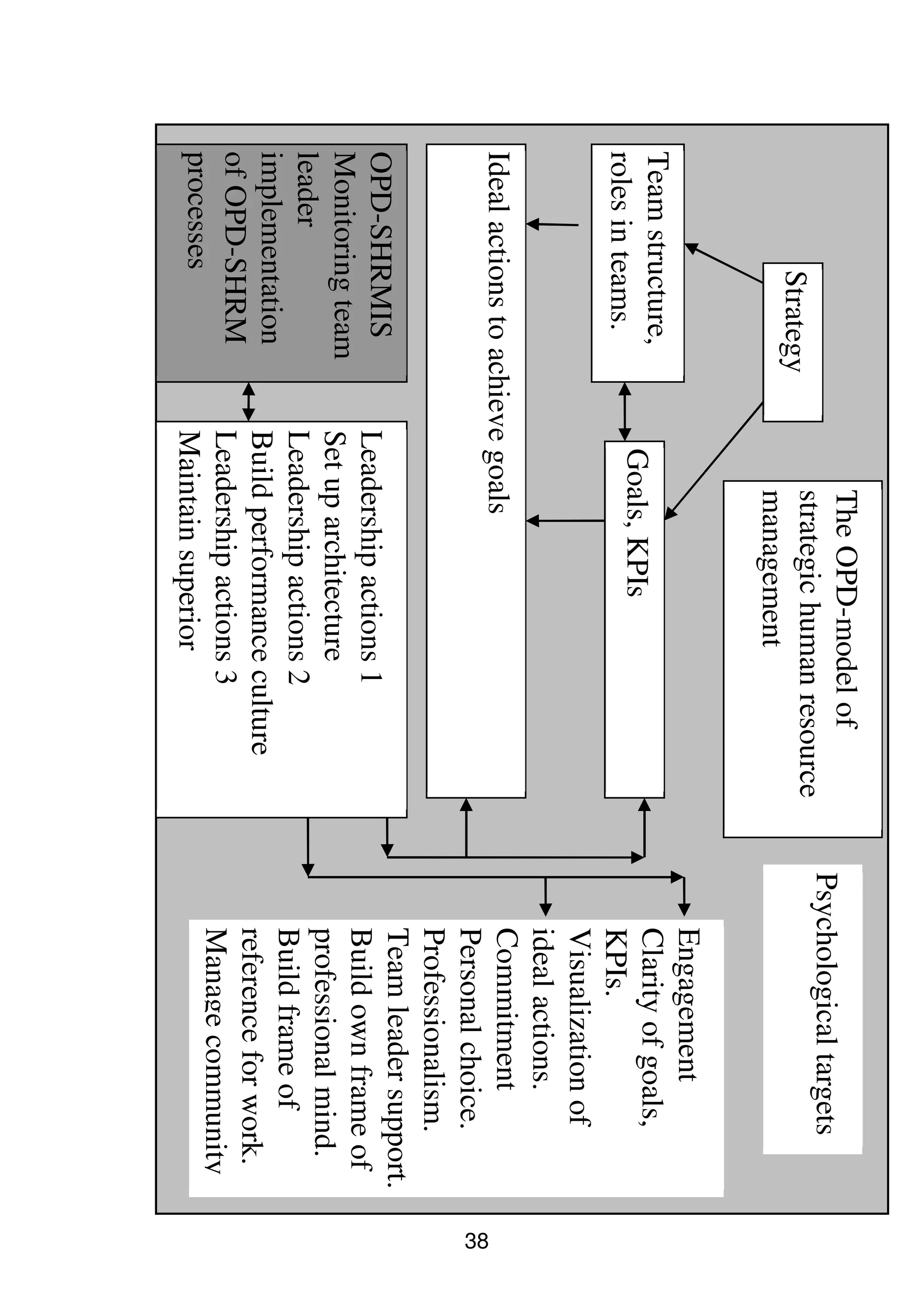 38
Strategy
Teamstructure,
rolesinteams.
Idealactionstoachievegoals
Goals,KPIs
OPD-SHRMIS
Monitoringteam
leader
implementation
ofOPD-SHRM
processes
Psychologicaltargets
Leadershipactions1
Setuparchitecture
Leadershipactions2
Buildperformanceculture
Leadershipactions3
Maintainsuperior
Engagement
Clarityofgoals,
KPIs.
Visualizationof
idealactions.
Commitment
Personalchoice.
Professionalism.
Teamleadersupport.
Buildownframeof
professionalmind.
Buildframeof
referenceforwork.
Managecommunity
TheOPD-modelof
strategichumanresource
management
 