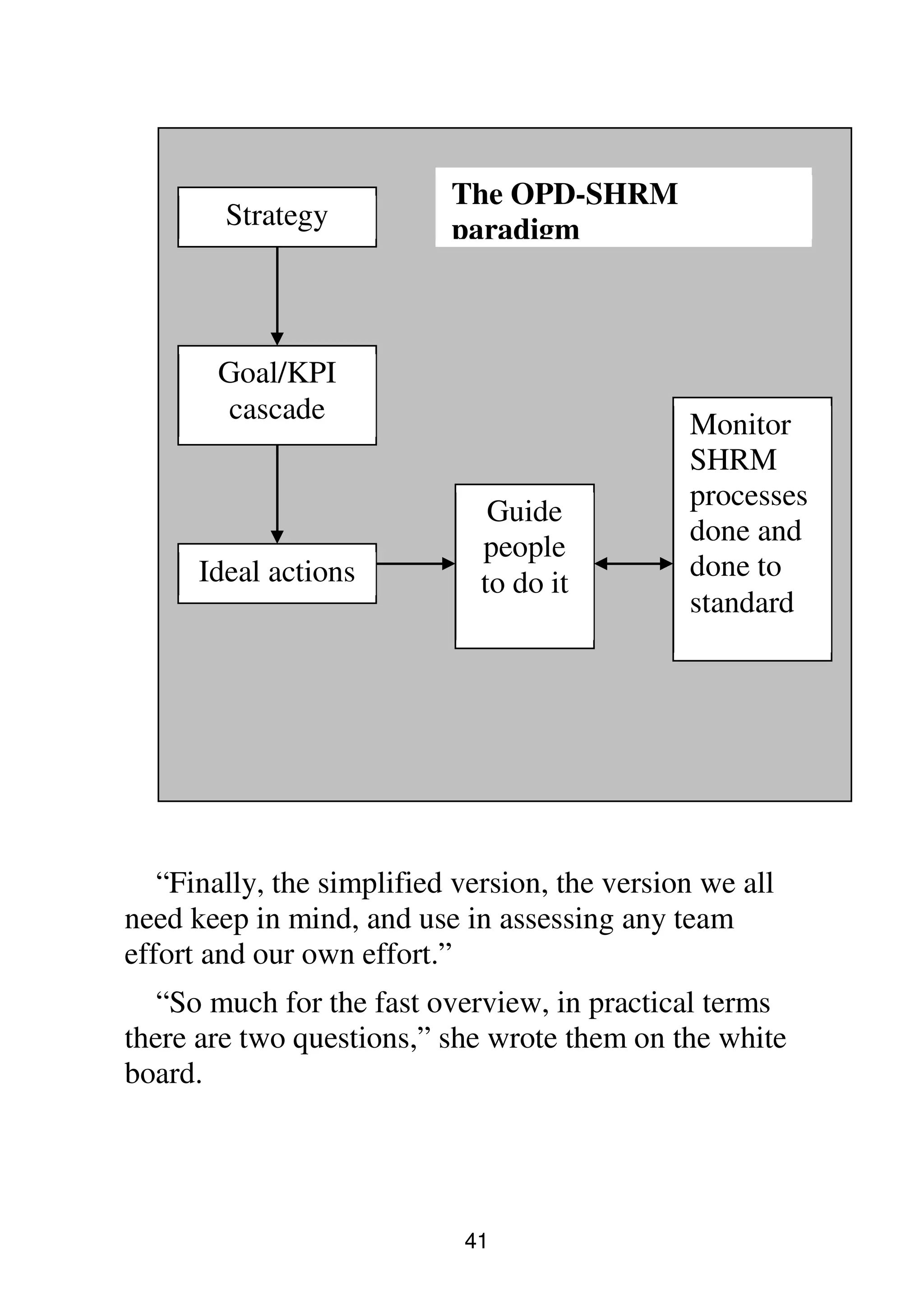 41
“Finally, the simplified version, the version we all
need keep in mind, and use in assessing any team
effort and our own effort.”
“So much for the fast overview, in practical terms
there are two questions,” she wrote them on the white
board.
Strategy
Monitor
SHRM
processes
done and
done to
standard
Guide
people
to do it
Goal/KPI
cascade
Ideal actions
The OPD-SHRM
paradigm
 
