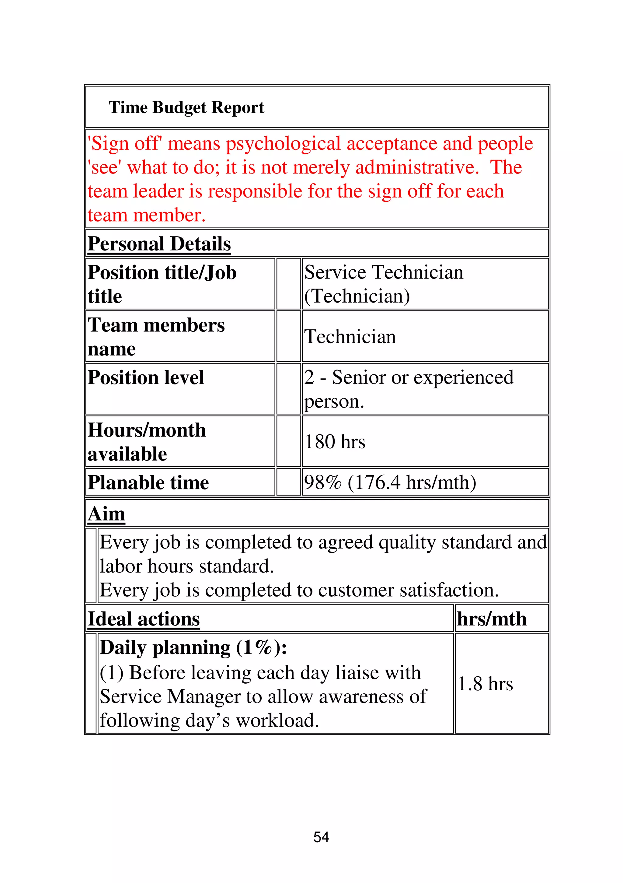 54
Time Budget Report
'Sign off' means psychological acceptance and people
'see' what to do; it is not merely administrative. The
team leader is responsible for the sign off for each
team member.
Personal Details
Position title/Job
title
Service Technician
(Technician)
Team members
name
Technician
Position level 2 - Senior or experienced
person.
Hours/month
available
180 hrs
Planable time 98% (176.4 hrs/mth)
Aim
Every job is completed to agreed quality standard and
labor hours standard.
Every job is completed to customer satisfaction.
Ideal actions hrs/mth
Daily planning (1%):
(1) Before leaving each day liaise with
Service Manager to allow awareness of
following day’s workload.
1.8 hrs
 