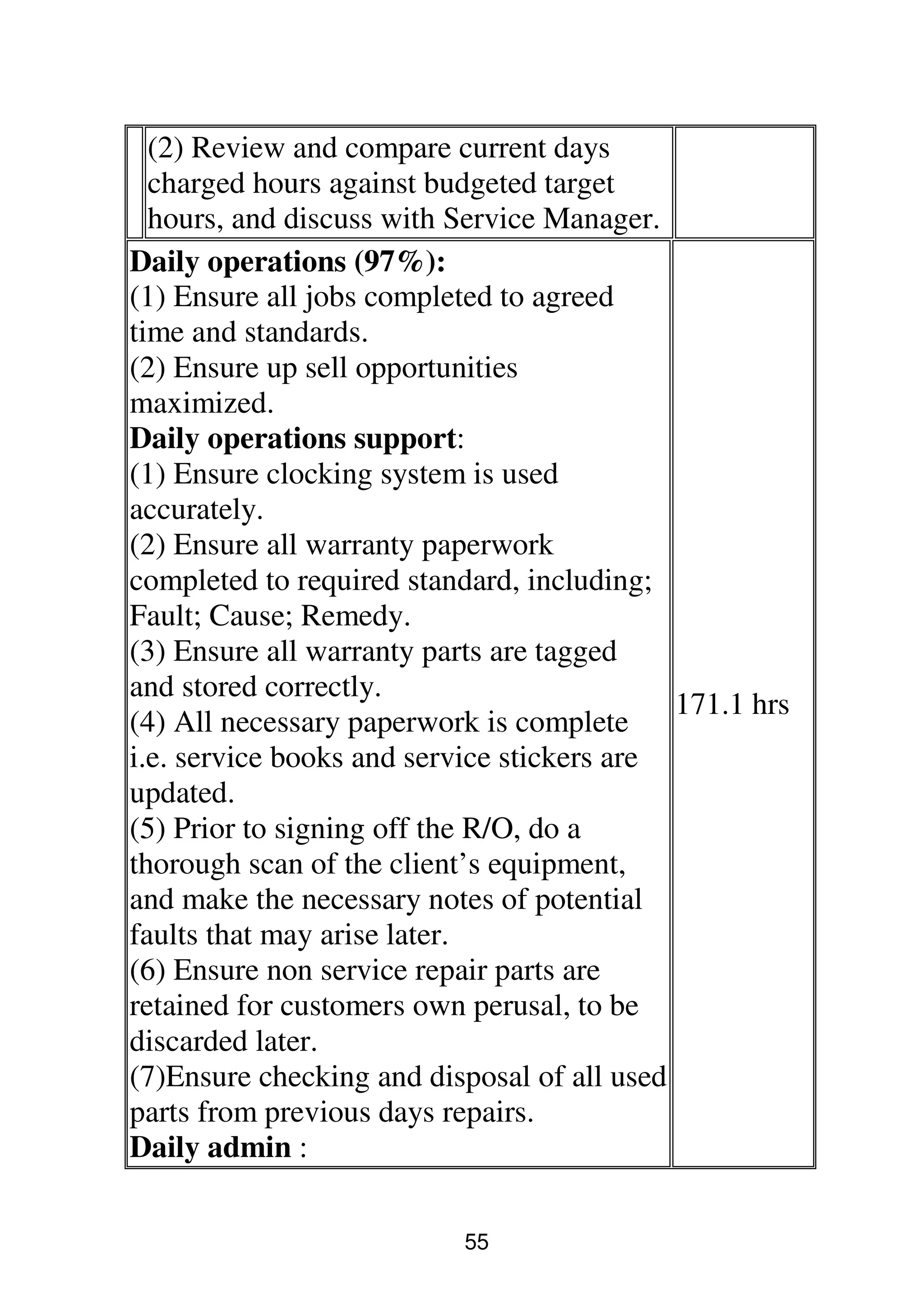 55
(2) Review and compare current days
charged hours against budgeted target
hours, and discuss with Service Manager.
Daily operations (97%):
(1) Ensure all jobs completed to agreed
time and standards.
(2) Ensure up sell opportunities
maximized.
Daily operations support:
(1) Ensure clocking system is used
accurately.
(2) Ensure all warranty paperwork
completed to required standard, including;
Fault; Cause; Remedy.
(3) Ensure all warranty parts are tagged
and stored correctly.
(4) All necessary paperwork is complete
i.e. service books and service stickers are
updated.
(5) Prior to signing off the R/O, do a
thorough scan of the client’s equipment,
and make the necessary notes of potential
faults that may arise later.
(6) Ensure non service repair parts are
retained for customers own perusal, to be
discarded later.
(7)Ensure checking and disposal of all used
parts from previous days repairs.
Daily admin :
171.1 hrs
 