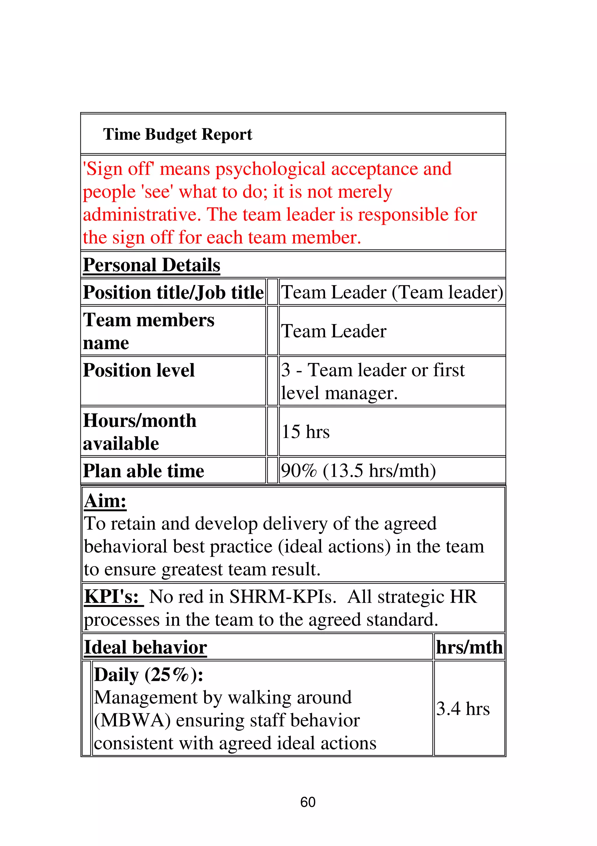 60
Time Budget Report
'Sign off' means psychological acceptance and
people 'see' what to do; it is not merely
administrative. The team leader is responsible for
the sign off for each team member.
Personal Details
Position title/Job title Team Leader (Team leader)
Team members
name
Team Leader
Position level 3 - Team leader or first
level manager.
Hours/month
available
15 hrs
Plan able time 90% (13.5 hrs/mth)
Aim:
To retain and develop delivery of the agreed
behavioral best practice (ideal actions) in the team
to ensure greatest team result.
KPI's: No red in SHRM-KPIs. All strategic HR
processes in the team to the agreed standard.
Ideal behavior hrs/mth
Daily (25%):
Management by walking around
(MBWA) ensuring staff behavior
consistent with agreed ideal actions
3.4 hrs
 