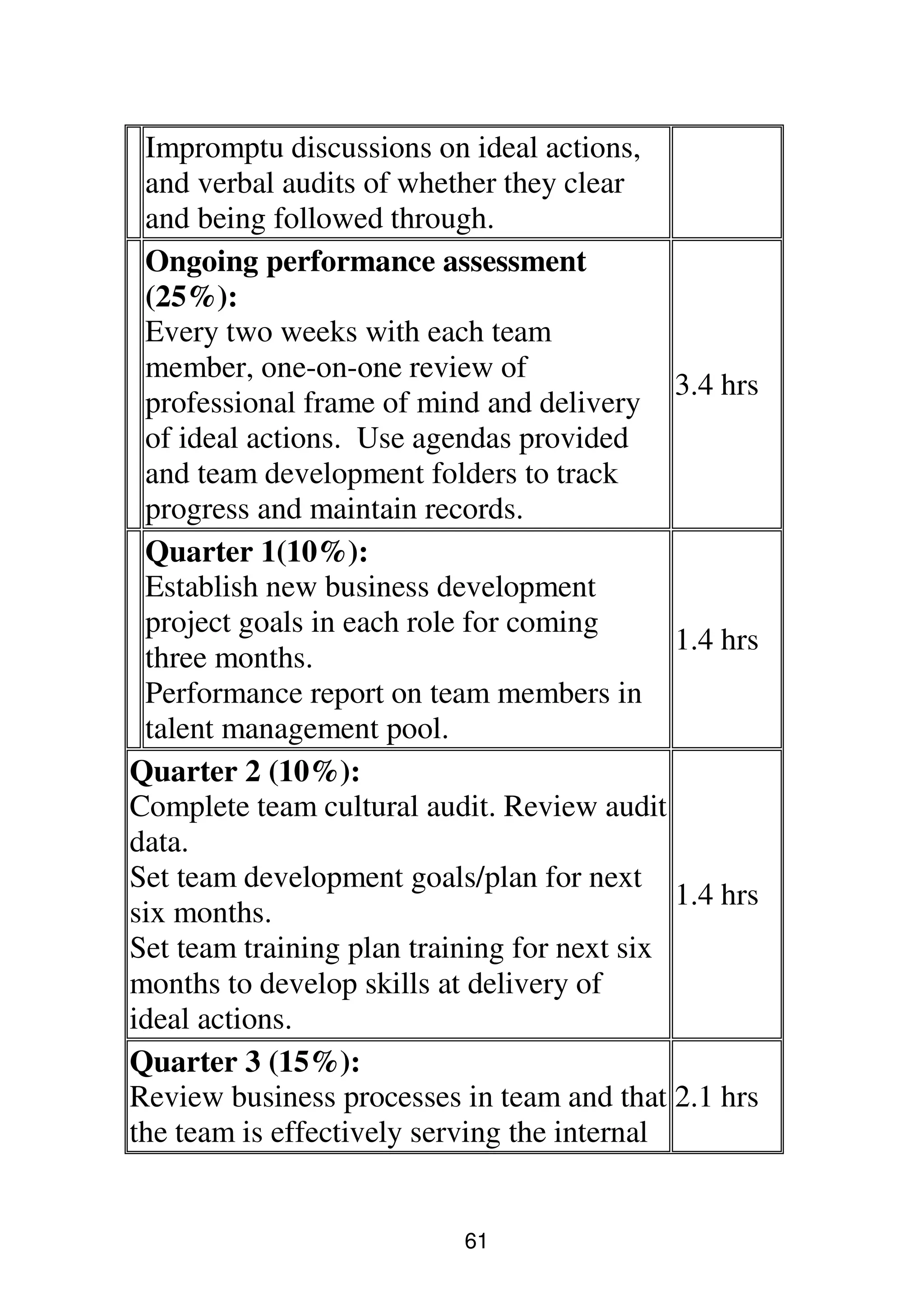 61
Impromptu discussions on ideal actions,
and verbal audits of whether they clear
and being followed through.
Ongoing performance assessment
(25%):
Every two weeks with each team
member, one-on-one review of
professional frame of mind and delivery
of ideal actions. Use agendas provided
and team development folders to track
progress and maintain records.
3.4 hrs
Quarter 1(10%):
Establish new business development
project goals in each role for coming
three months.
Performance report on team members in
talent management pool.
1.4 hrs
Quarter 2 (10%):
Complete team cultural audit. Review audit
data.
Set team development goals/plan for next
six months.
Set team training plan training for next six
months to develop skills at delivery of
ideal actions.
1.4 hrs
Quarter 3 (15%):
Review business processes in team and that
the team is effectively serving the internal
2.1 hrs
 
