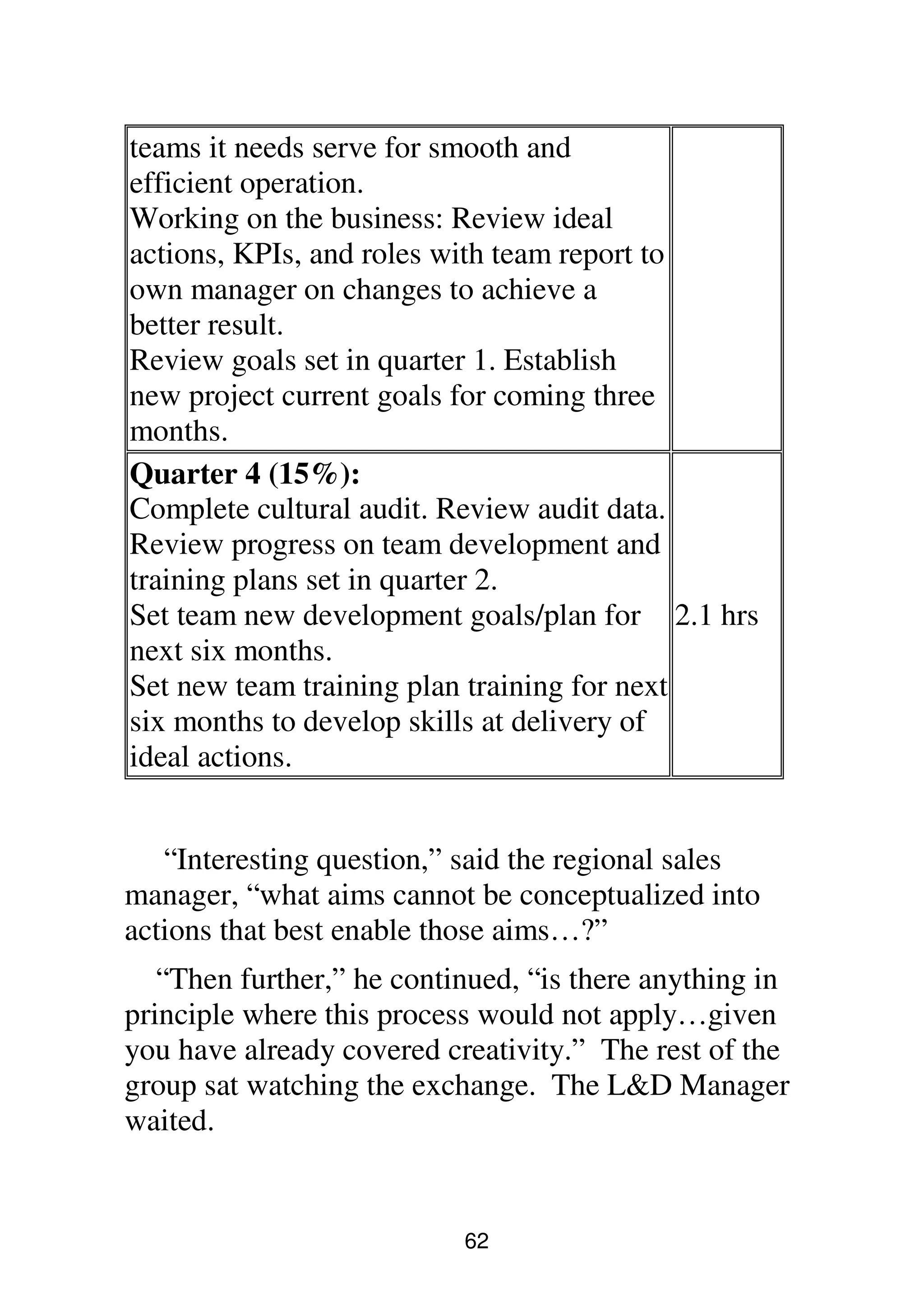 62
teams it needs serve for smooth and
efficient operation.
Working on the business: Review ideal
actions, KPIs, and roles with team report to
own manager on changes to achieve a
better result.
Review goals set in quarter 1. Establish
new project current goals for coming three
months.
Quarter 4 (15%):
Complete cultural audit. Review audit data.
Review progress on team development and
training plans set in quarter 2.
Set team new development goals/plan for
next six months.
Set new team training plan training for next
six months to develop skills at delivery of
ideal actions.
2.1 hrs
“Interesting question,” said the regional sales
manager, “what aims cannot be conceptualized into
actions that best enable those aims…?”
“Then further,” he continued, “is there anything in
principle where this process would not apply…given
you have already covered creativity.” The rest of the
group sat watching the exchange. The L&D Manager
waited.
 