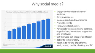Why social media?
 Engage and connect with your
audience
 Drive awareness
 Increase reach and sponsorship
 Promote events
 Follow key stakeholders
 Participate with community partners,
organizations, volunteers, supporters
and employees
 Get the word out cheaper and faster
 Better to tell your story
 Reaches to variety of platforms:
work, home, mobile, desktop and TV
 