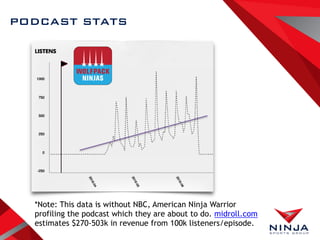 PODCAST STATS
*Note: This data is without NBC, American Ninja Warrior
profiling the podcast which they are about to do. midroll.com
estimates $270-503k in revenue from 100k listeners/episode.
 