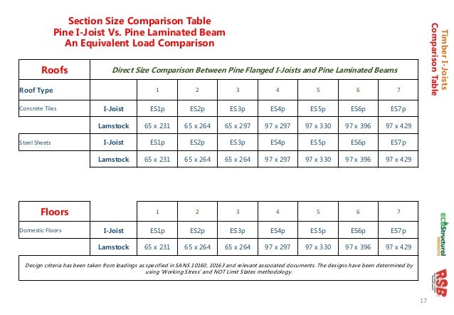 Bci Joist Hole Chart CFI Joist Formwork Spans Pacific Woodtech Corporation Bci Joist Span 