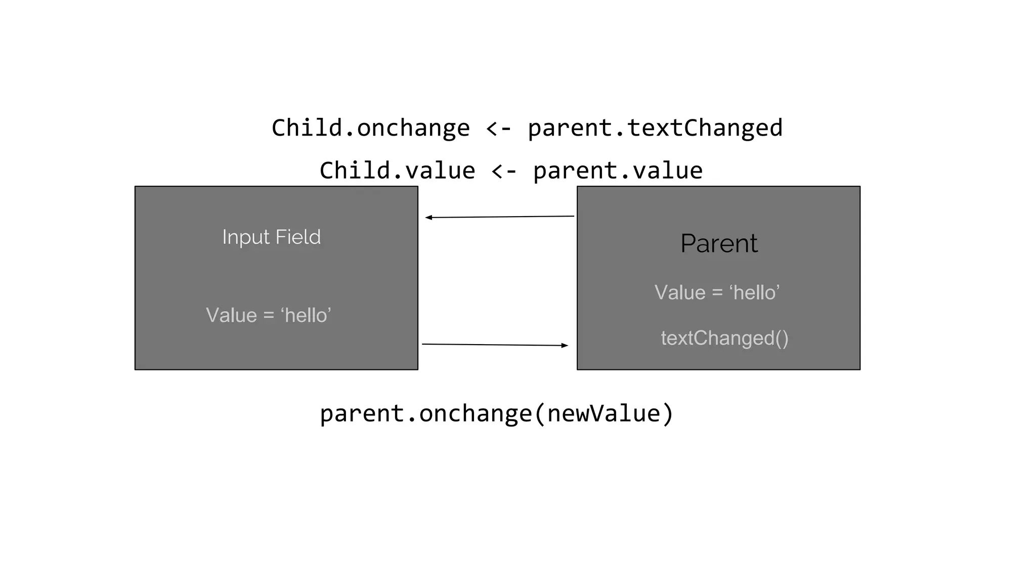 Input Field Value = ‘hello’ Parent Child.onchange <- parent.textChanged parent.onchange(newValue) Value = ‘hello’ textChanged() Child.value <- parent.value 