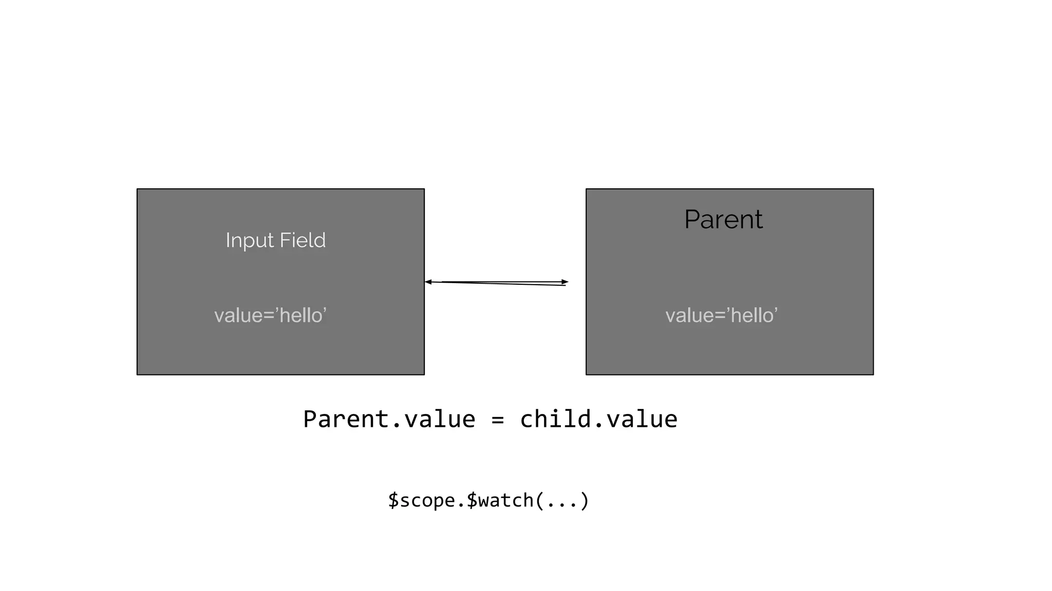 Input Field value=’hello’ Parent Parent.value = child.value value=’hello’ $scope.$watch(...) 