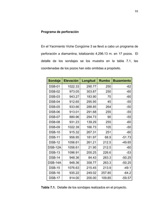 93
Programa de perforación
En el Yacimiento Viche Congüime 3 se llevó a cabo un programa de
perforación a diamantina, totalizando 4,296.13 m. en 17 pozos. El
detalle de los sondajes se los muestra en la tabla 7.1, las
coordenadas de los pozos han sido omitidas a propósito.
Sondaje Elevación Longitud Rumbo Buzamiento
DSB-01 1022.33 290.77 250 -62
DSB-02 973.05 303.87 250 -60
DSB-03 943.27 183.90 70 -60
DSB-04 912.65 295.95 45 -55
DSB-05 933.66 288.85 264 -50
DSB-06 913.01 291.68 255 -55
DSB-07 880.96 294.73 90 -55
DSB-08 931.23 139.29 255 -60
DSB-09 1022.39 166.73 105 -50
DSB-10 915.32 267.31 251 -60
DSB-11 956.95 181.97 68.9 -51.73
DSB-12 1056.61 261.21 212.5 -49.65
DSB-12A 1056.61 21.95 212.5 -60
DSB-13 1096.91 200.25 226.6 -53
DSB-14 948.36 84.43 263.3 -50.25
DSB-14A 948.36 358.77 263.3 -50.25
DSB-15 1076.63 215.45 213.9 -49.1
DSB-16 935.22 249.02 257.85 -64.2
DSB-17 914.00 200.00 109.85 -59.57
Tabla 7.1. Detalle de los sondajes realizados en el proyecto.
 