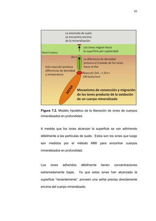 65
Figura 7.2. Modelo hipotético de la liberación de iones de cuerpos
mineralizados en profundidad.
A medida que los iones alcanzan la superficie se van adhiriendo
débilmente a las partículas de suelo. Estos son los iones que luego
son medidos por el método MMI para encontrar cuerpos
mineralizados en profundidad.
Los iones adheridos débilmente tienen concentraciones
extremadamente bajas. Ya que estos iones han alcanzado la
superficie “recientemente”, proveen una señal precisa directamente
encima del cuerpo mineralizado.
 