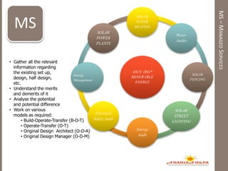 MS–MANAGEDSERVICES
• Gather all the relevant
information regarding
the existing set up,
design, half design,
etc.
• Understand the merits
and demerits of it
• Analyse the potential
and potential difference
• Work on various
models as required:
• Build-Operate-Transfer (B-O-T)
• Operate-Transfer (O-T)
• Original Design Architect (O-D-A)
• Original Design Manager (O-D-M)
MS
ASCS (RE)*
RENEWABLE
ENERGY
SOLAR
WATER
HEATING
Water
Audits
SOLAR
FENCING
SOLAR
STREET
LIGHTING
Energy
Audit
Electrical
Safety Audit
Energy
Management
SOLAR
POWER
PLANTS
 