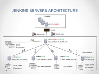 Jenkins servers architecture
IT-HUB
Jenkins master
firewall
Jenkins slave (master)
Ground floor: 10.42.150.177
Jenkins slave
-1 floor: xxx.xxx.xxx.xxx
LH ATF benchTN/CN ATF benches
Jenkins slave
-1 floor: xxx.xxx.xxx.xxx
Jenkins slave
-1 floor: xxx.xxx.xxx.xxx
TN/CN SWAT
C Test-bench
SWAT
XFT benches
Weekly jobsNightly jobs
Jenkins slave
-1/0 floor ipv6
TN/CN SWAT
Ipv6 benches
Ipv4/6 network
 