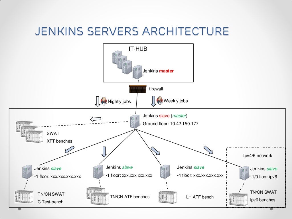 Jenkins_servers_architecture_ci
