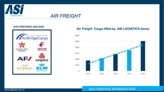 ASI LOGISTICS INTRODUCTIONwww.asigroup.com.cn
AIR FREIGHT
OUR PREFERED AIRLINES
0
1000
2000
3000
4000
5000
6000
2010 2011 2012 2013 2014
Air Freight Cargo lifted by ASI LOGISTICS (tons)
 