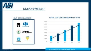 ASI LOGISTICS INTRODUCTIONwww.asigroup.com.cn
OCEAN FREIGHT
OUR CORE CARRIER TOTAL ASI OCEAN FREIGHT in TEUS
0
2000
4000
6000
8000
10000
12000
14000
2010 2011 2012 2013 2014
 