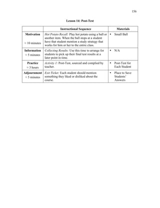 156
Lesson 14: Post-Test
Instructional Sequence Materials
Motivation
≈ 10 minutes
Hot Potato Recall: Play hot potato using a ball or
another item. When the ball stops at a student
have that student mention a study strategy that
works for him or her to the entire class.
• Small Ball
Information
≈ 5 minutes
Collecting Results: Use this time to arrange for
students to pick up their final test results at a
later point in time.
• N/A
Practice
≈ 3 hours
Activity 1: Post-Test, sourced and complied by
teacher.
• Post-Test for
Each Student
Adjournment
≈ 5 minutes
Exit Ticket: Each student should mention
something they liked or disliked about the
course.
• Place to Save
Students’
Answers
 