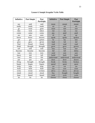 53
Lesson 4: Sample Irregular Verbs Table
Infinitive Past Simple Past
Participle
Infinitive Past Simple Past
Participle
say said said mean meant meant
make made made set set set
go went gone meet met met
take took taken run ran run
come came come pay paid paid
see saw seen sit sat sat
know knew known speak spoke spoken
get got gotten lie lay lain
give gave given lead led led
find found found read read read
think thought thought grow grew grown
tell told told lose lost lost
become became become fall fell fallen
tear tore torn send sent sent
leave left left build built built
feel felt felt understand understood understood
put put put draw drew drawn
bring brought brought break broke broken
begin began begun spend spent spent
keep kept kept cut cut cut
hold held held rise rose risen
write wrote written drive drove driven
stand stood stood buy bought bought
hear heard heard wear wore worn
let let let choose chose chosen
 