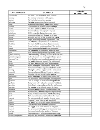 96
ENGLISH WORD SENTENCE
SPANISH
TRANSLATION
assessment She made a fast assessment of the situation.
average The average temperature is 26 degrees.
century We live in the twenty-first century.
chemical Chemical weapons hurt the environment.
crop A farmer needs a healthy crop to make money.
danger Drivers should be aware of landslide danger.
debris The flood left lots of debris on the road.
disease This new disease makes people very sick.
distributor IBM is a big distributor of computer parts.
drought No rain caused a severe drought in the area.
Earth Recycling is a way for you to protect the Earth.
effort People are making an effort to protect the Earth.
exhaust Car exhaust is a major source of air pollution.
fertilizer Too much fertilizer can harm the environment.
fine A new law forces people pay a fine if they pollute.
flood Heavy rains created a flood in our community.
fluctuation The fluctuation in temperature is hard on crops.
fuel Most modes of transportation rely on fuel sources.
global warming Global warming is melting the ice in the North Pole.
greenhouse gases Carbon dioxide is one of many greenhouse gasses.
increase / rise Costa Rica has experienced an increase in tourism.
land The land in Sarapiquí is mostly flat and forested.
level The water level has risen in the Atlantic Ocean.
logging By law the logging company must replant trees.
loss Some companies have experienced a loss in profits.
mining Mining for gold and copper hurts the environment.
mudslide Rain caused a mudslide and closed the highway.
pattern December rain is a typical weather pattern.
percentage A high percentage of imports come from China.
pest The mosquito is considered a pest to many people.
pollutant Oil is an example of an environmental pollutant.
pollution Riding buses helps reduce the amount of pollution.
producer Costa Rica is a big producer of coffee and bananas.
purpose The purpose of recycling is to save the Earth.
research Scientific research proves global warming is real.
resource Waterfalls are a resource for producing electricity.
risk Homes built next to rivers are at risk of flooding.
rock Rock is a natural resource taken from Río Sucio.
sample The astronaut took rock samples from the moon.
soil Crops can’t grow when the soil is polluted.
source The source of Río Sucio is high in the mountains.
species Costa Rica has many species of butterflies.
supply The supply of oil could diminish in 100 years.
support The government will support environmental laws.
surface Astronauts landed on the surface of the moon.
trend Using clean energy is becoming an upward trend.
waste/trash/garbage Recycling will help reduce the amount of garbage.
 