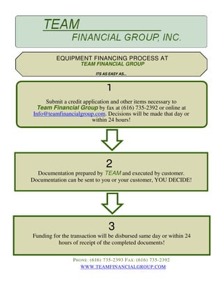 WWW.TEAMFINANCIALGROUP.COM
2
Documentation prepared by TEAM and executed by customer.
Documentation can be sent to you or your customer, YOU DECIDE!
3
Funding for the transaction will be disbursed same day or within 24
hours of receipt of the completed documents!
PHONE: (616) 735-2393 FAX: (616) 735-2392
EQUIPMENT FINANCING PROCESS AT
TEAM FINANCIAL GROUP
ITS AS EASY AS...
1
Submit a credit application and other items necessary to
Team Financial Group by fax at (616) 735-2392 or online at
Info@teamfinancialgroup.com. Decisions will be made that day or
within 24 hours!
 
