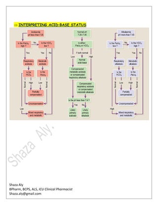 Shaza Aly
BPharm, BCPS, ALS, ICU Clinical Pharmacist
Shaza.aly@gmail.com
 INTERPRETING ACID–BASE STATUS
 