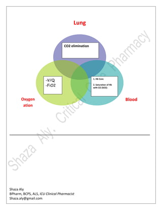 Shaza Aly
BPharm, BCPS, ALS, ICU Clinical Pharmacist
Shaza.aly@gmail.com
Lung
BloodOxygen
ation
1. Hb Conc
2. Saturation of Hb
with O2 (SO2):
CO2 elimination
-V/Q
-FiO2
 