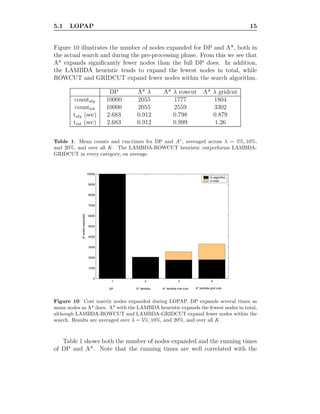 5.1 LOPAP 15
Figure 10 illustrates the number of nodes expanded for DP and A*, both in
the actual search and during the pre-processing phase. From this we see that
A* expands signiﬁcantly fewer nodes than the full DP does. In addition,
the LAMBDA heuristic tends to expand the fewest nodes in total, while
ROWCUT and GRIDCUT expand fewer nodes within the search algorithm.
DP A* λ A* λ rowcut A* λ gridcut
countalg 10000 2055 1777 1804
counttot 10000 2055 2559 3302
talg (sec) 2.683 0.912 0.798 0.879
ttot (sec) 2.683 0.912 0.999 1.26
Table 1: Mean counts and run-times for DP and A∗
, averaged across λ = 5%, 10%,
and 20%, and over all K. The LAMBDA-ROWCUT heuristic outperforms LAMBDA-
GRIDCUT in every category, on average.
1 2 3 4
0
1000
2000
3000
4000
5000
6000
7000
8000
9000
10000
#nodesexpanded
in algorithm
in total
A* lambdaDP A* lambda row cuts A* lambda grid cuts
Figure 10: Cost matrix nodes expanded during LOPAP. DP expands several times as
many nodes as A* does. A* with the LAMBDA heuristic expands the fewest nodes in total,
although LAMBDA-ROWCUT and LAMBDA-GRIDCUT expand fewer nodes within the
search. Results are averaged over λ = 5%, 10%, and 20%, and over all K.
Table 1 shows both the number of nodes expanded and the running times
of DP and A*. Note that the running times are well correlated with the
 