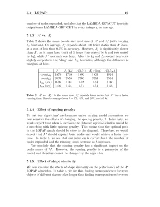 5.1 LOPAP 16
number of nodes expanded, and also that the LAMBDA-ROWCUT heuristic
outperforms LAMBDA-GRIDCUT in every category, on average.
5.1.3 A∗
vs. A∗
ǫ
Table 2 shows the mean counts and run-times of A∗
and A∗
ǫ (with varying
h2 function). On average, A∗
ǫ expands about 100 fewer states than A∗
does,
at a cost of less than 0.5% in accuracy. However, A∗
ǫ is signiﬁcantly slower
than A∗
, as it must keep track of 3 heaps (one sorted by h and two sorted
by h2), while A∗
uses only one heap. Also, the L1 and L2 second heuristics
slightly outperform the “diag” and L∞ heuristics, although the diﬀerence is
marginal at best.
A∗
A∗
ǫ (L1) A∗
ǫ (L2) A∗
ǫ (diag) A∗
ǫ (L∞)
countalg 1879 1798 1800 1824 1824
counttot 2639 2558 2560 2584 2584
talg (sec) 0.86 1.34 1.32 1.34 1.37
ttot (sec) 1.06 1.54 1.51 1.54 1.56
Table 2: A∗
vs. A∗
ǫ . In the mean case, A∗
ǫ expands fewer nodes, but A∗
has a faster
running time. Results averaged over λ = 5%, 10%, and 20%, and all K.
5.1.4 Eﬀect of spacing penalty
To test our algorithms’ performance under varying model parameters we
now consider the eﬀects of changing the spacing penalty, λ. Intuitively, we
would expect that when λ increases the obtained optimal solution would be
a matching with little spacing penalty. This means that the optimal path
in the LOPAP graph should be close to the diagonal. Therefore, we would
expect that A* should expand fewer nodes and would achieve a faster run-
time. In table 3, we see that our intuition is correct–both the number of
nodes expanded and the running times decrease as λ increases.
We conclude that the spacing penalty has a signiﬁcant impact on the
performance of A*. However, the spacing penalty is a parameter of the
model and therefore cannot be changed by the algorithm.
5.1.5 Eﬀect of shape similarity
We now examine the eﬀects of shape similarity on the performance of the A∗
LOPAP algorithm. In table 4, we see that ﬁnding correspondences between
objects of diﬀerent classes takes longer than ﬁnding correspondences between
 