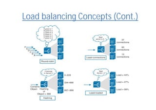 Load balancing Concepts (Cont.)
 