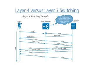 Layer 4 versus Layer 7 Switching
 