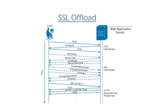 SSL Offload
 