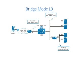 Bridge Mode LB
 