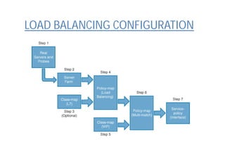 LOAD BALANCING CONFIGURATION
 