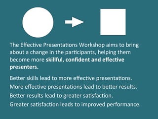 The	
 Eﬀec%ve	
 Presenta%ons	
 Workshop	
 aims	
 to	
 bring	
 
about	
 a	
 change	
 in	
 the	
 par%cipants,	
 helping	
 them	
 
become	
 more	
 skillful,	
 conﬁdent	
 and	
 eﬀec$ve	
 
presenters.	
 	
 
	
 
Be5er	
 skills	
 lead	
 to	
 more	
 eﬀec%ve	
 presenta%ons.	
 
More	
 eﬀec%ve	
 presenta%ons	
 lead	
 to	
 be5er	
 results.	
 
Be5er	
 results	
 lead	
 to	
 greater	
 sa%sfac%on.	
 
Greater	
 sa%sfac%on	
 leads	
 to	
 improved	
 performance.	
 
 