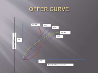 TOT’’
TOT’’’
TOT’
OC. EU
OC. SA
Imports:Machinery
Exports: Mining products
5M
4M
 
