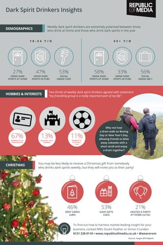 Dark Spirit Drinkers Insights
HOBBIES & INTERESTS
CHRISTMAS
To ﬁnd out how to harness market-leading insight for your
business, contact MDs Stuart Feather or Simon Crunden
0131 230 0110 • www.republicofmedia.co.uk • @wearerom
Sources: Yougov 2016 Reports
DEMOGRAPHICS
Weekly dark spirit drinkers are extremely polarised between those
who drink at home and those who drink dark spirits in the pub
13%NATIONAL TRUST
MEMBERS
11%MEMBERS OF
A FOOTBALL
CLUB
You may be less likely to receive a Christmas gift from somebody
who drinks dark spirits weekly, but they will invite you to their party!
1 8 - 3 4 Y / O 4 5 + Y / O
27%
DRINK DARK
SPIRITS AT HOME
47%
DRINK DARK
SPIRITS IN PUBS
56%
SOCIAL
GRADE ABC1
58%
DRINK DARK
SPIRITS AT HOME
33%
DRINK DARK
SPIRITS IN PUBS
Two thirds of weekly dark spirit drinkers agreed with statement
“my friendship group is a really important part of my life”.
Why not host
a dram walk on Boxing
Day or New Year’s Day,
allowing friends to blow
away cobwebs with a
short stroll and enjoy
a dram together?
67%MEMBERS OF AN
ORGANISATION
46%
SENT CARDS
(ix89)
53%
GAVE GIFTS
(ix83)
21%
HOSTED A PARTY
AT HOME (ix152)
53%
SOCIAL
GRADE C2DE
 