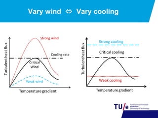 Vary wind  Vary cooling
 