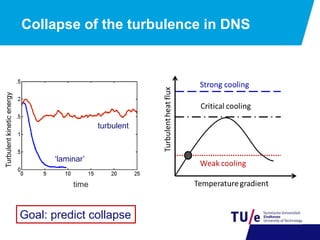 Collapse of the turbulence in DNS
Goal: predict collapse
Turbulentkineticenergy
time
‘laminar’
turbulent
 