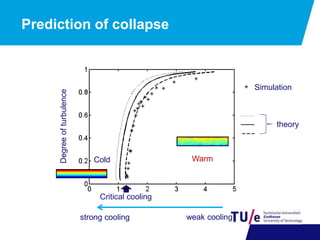 Prediction of collapse
Degreeofturbulence
weak cooling
WarmCold
Simulation
theory
strong cooling
Critical cooling
 