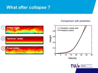What after collapse ?
Velocity
Height
Comparison with prediction
Final state
‘laminar’ state
initial state1
2
3
 