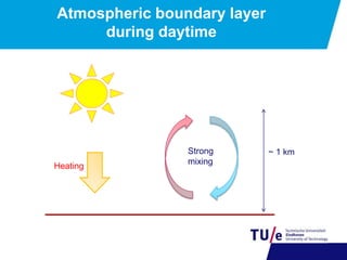 Atmospheric boundary layer
during daytime
Heating
Strong
mixing
~ 1 km
 