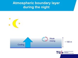 Cooling
Weak
mixing
Atmospheric boundary layer
during the night
~ 100 m
 