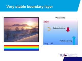 Very stable boundary layer
Warm
Radiative cooling
Turbulent mixing
‘Very cold’
Weak wind
 